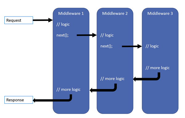 Creating a middleware pipeline with IApplicationBuilder